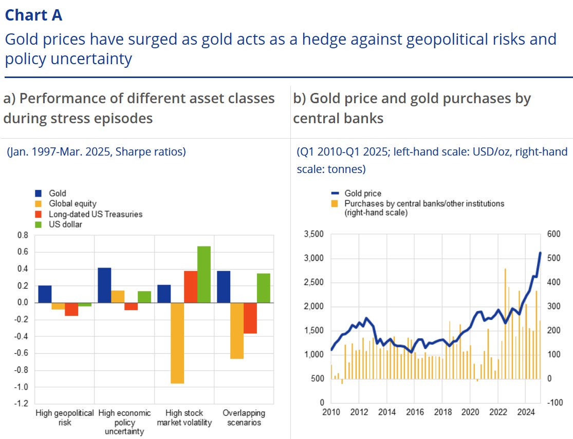 Goud wint de laatste jaren aan terrein als ultieme veilige haven, ook bij geopolitieke risico’s (Bron: ECB)