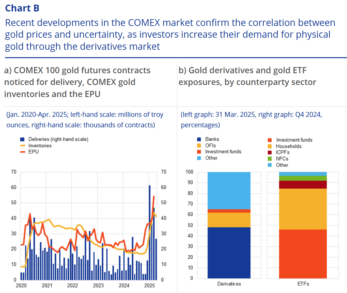 Sterke toename in fysiek uitleveringen op de termijnmarkt (Bron: ECB)