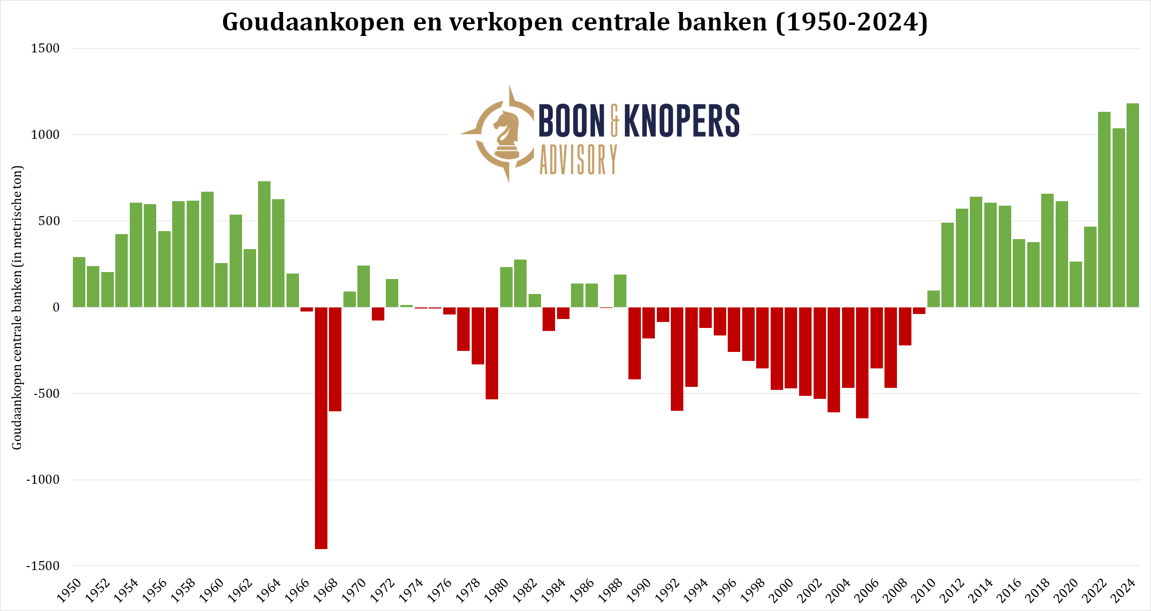 Goudaankopen centrale banken sinds 1950 (Bron: World Gold Council, Van Goud tot Bitcoin!)