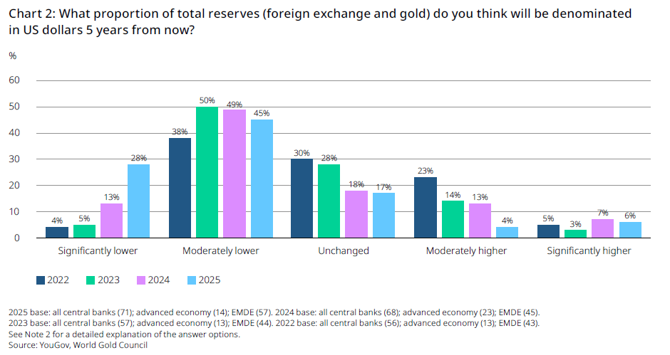 Het aandeel van de dollar zal daarentegen naar verwachting afnemen (Bron: World Gold Council)