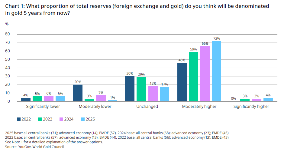 Centrale banken verwachten dat het aandeel goud in de totale reserves zal toenemen (Bron: World Gold Council)