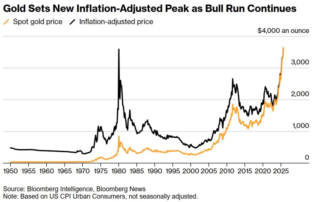 Goudprijs op record, ook na correctie voor inflatie