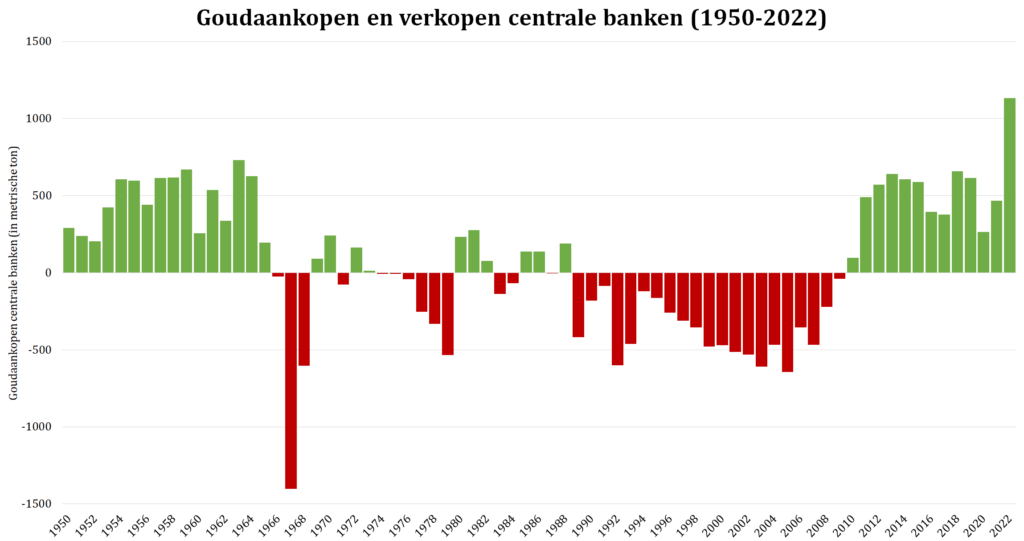 Goudverkopen door centrale banken (Bron: World Gold Council, grafiek uit Van Goud tot Bitcoin!)