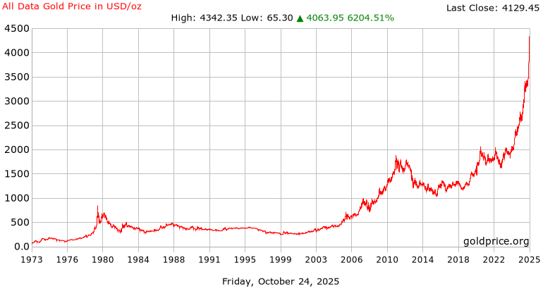 Goudprijs steeg de laatste jaren exponentieel (Bron: Goldprice)
