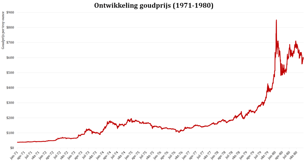 Ontwikkeling goudprijs in de periode 1971-1980 (Bron: Van Goud tot Bitcoin!)