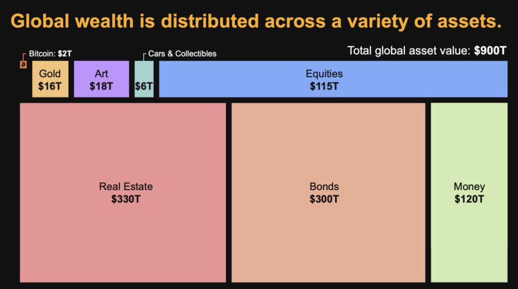 Veel waarde wordt momenteel nog toegekend aan staatsobligaties, niet aan goud of Bitcoin