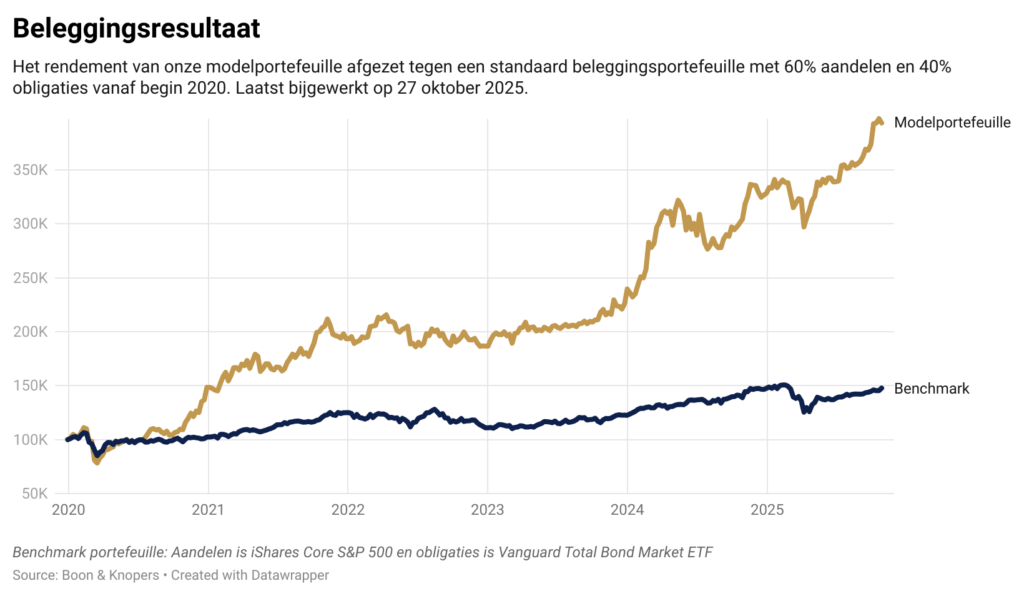 Onze modelportefeuille afgezet tegen een standaard 60/40 portefeuille met alleen aandelen en obligaties