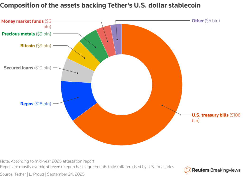 A pie chart showing the composition of Tether's assets - mostly Treasury bills, repos and